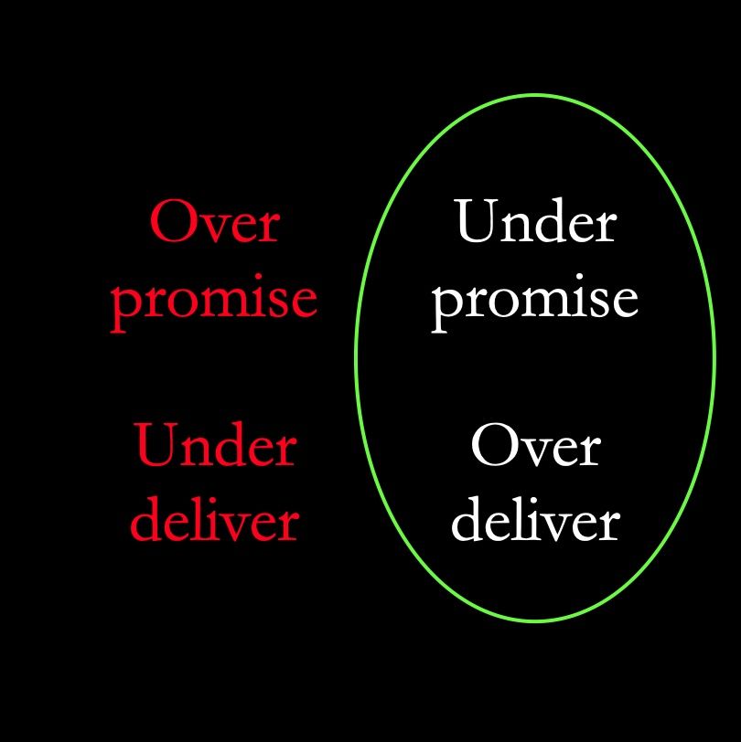 Under promise and over deliver = success