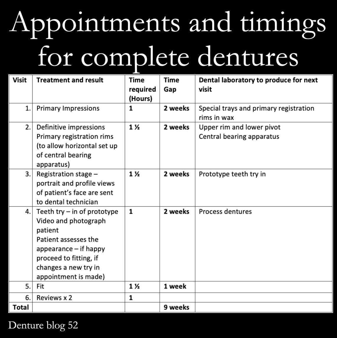 Appointments and timings for complete dentures