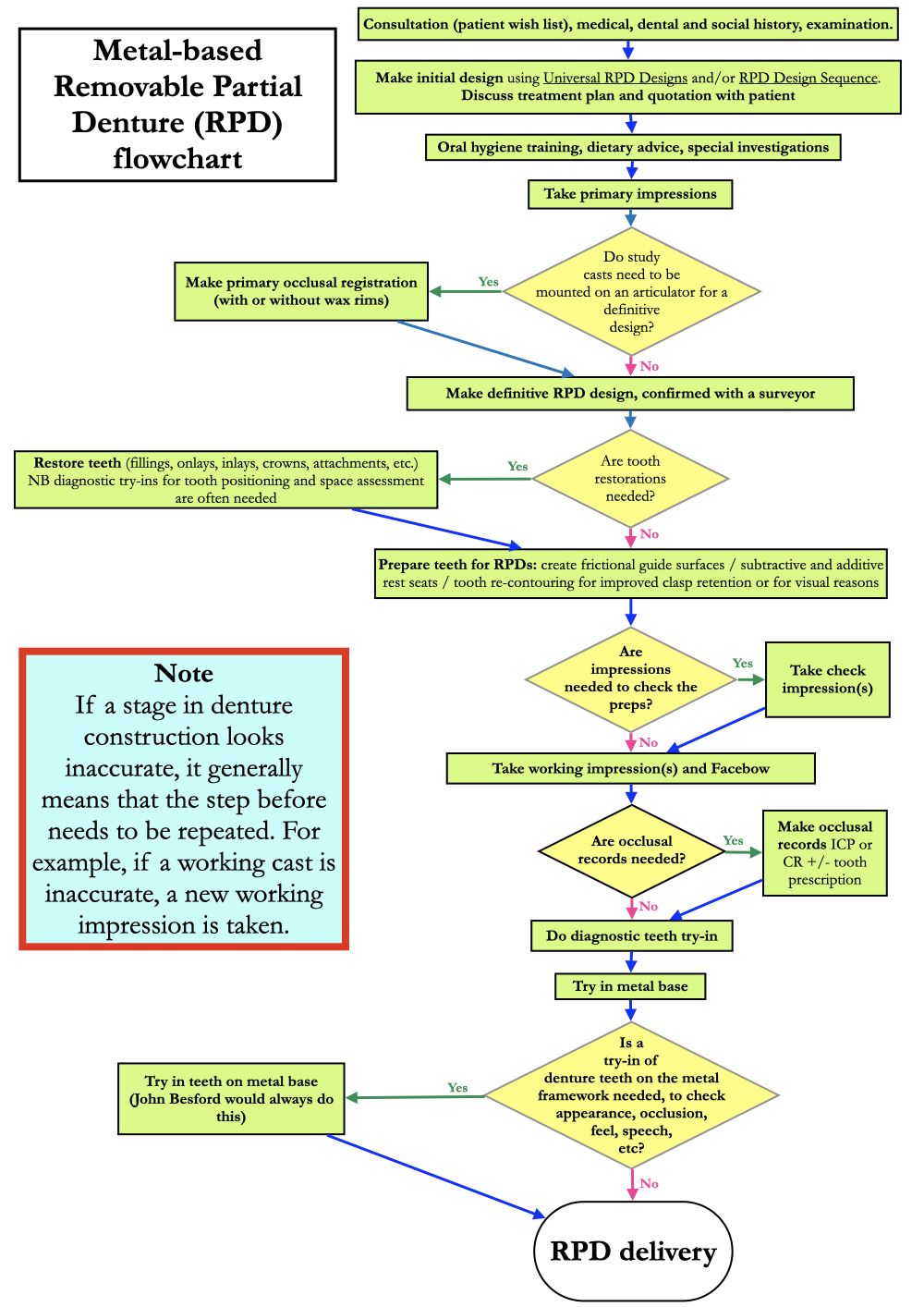 Revised partial denture production flow chart v 3