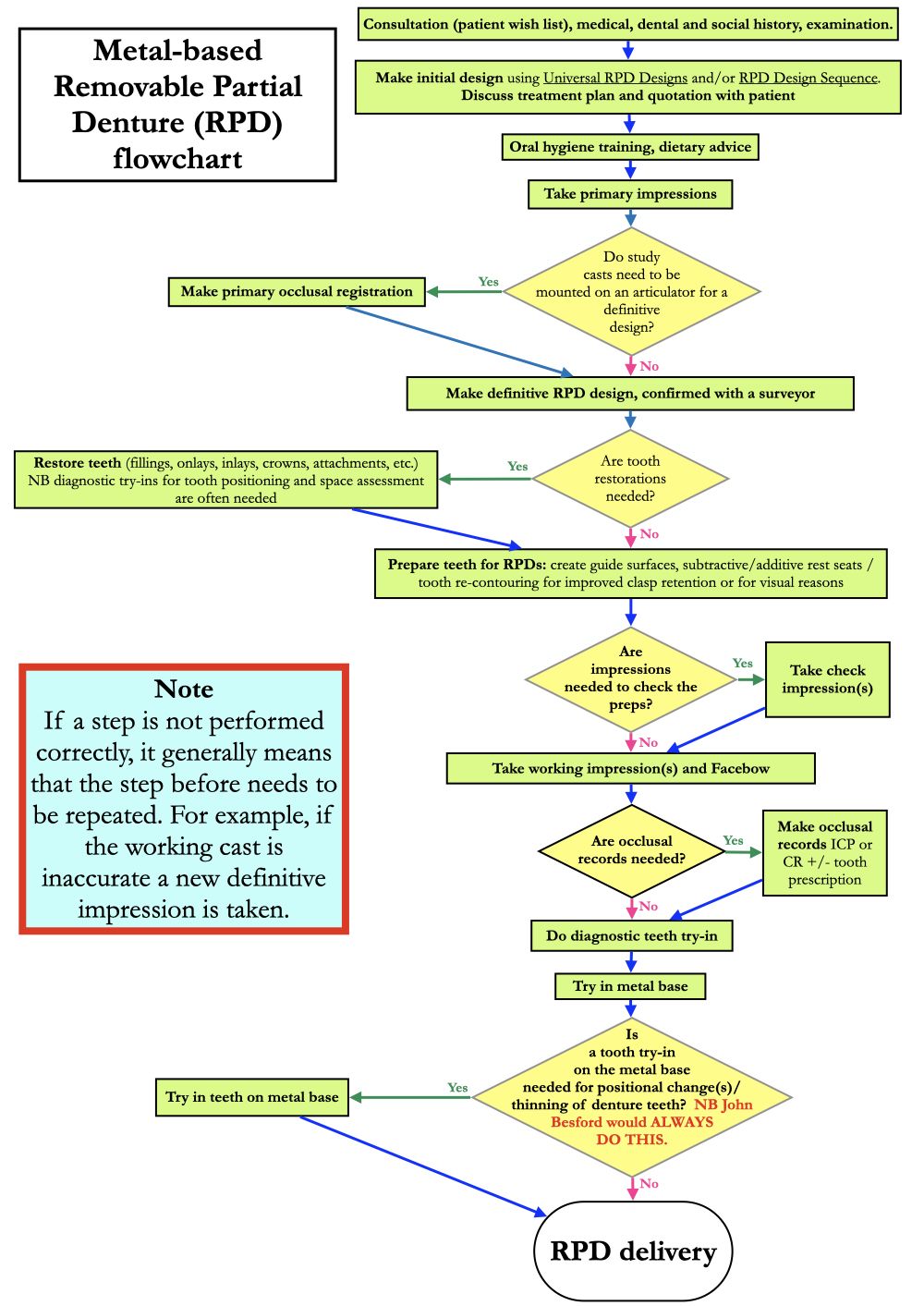 Partial Denture Construction Flowchart