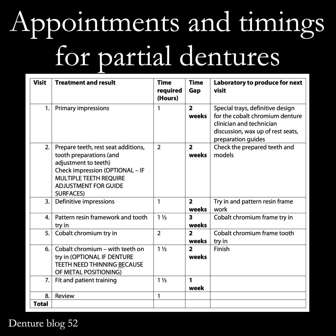 Appointments for making cobalt chromium based partial dentures